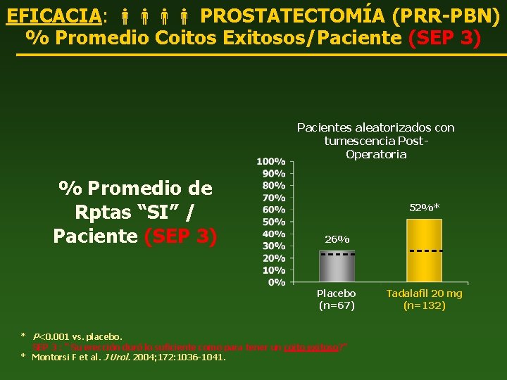 EFICACIA: PROSTATECTOMÍA (PRR-PBN) % Promedio Coitos Exitosos/Paciente (SEP 3) Pacientes aleatorizados con tumescencia Post.
