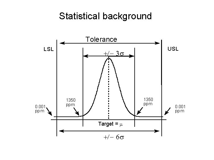 Statistical background Tolerance LSL 0. 001 ppm USL +/ - 3 1350 ppm Target