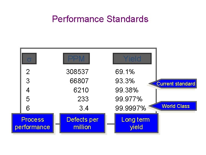 Performance Standards PPM Yield 2 3 4 5 6 308537 66807 6210 233 3.