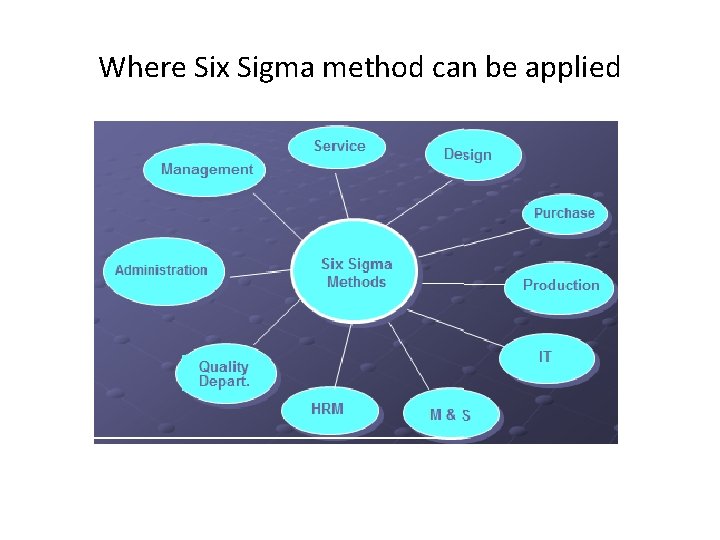 Where Six Sigma method can be applied 