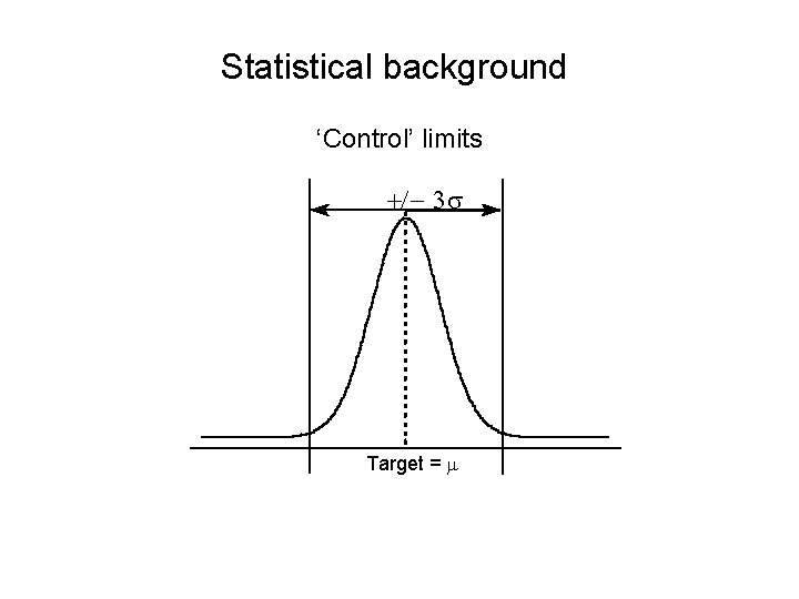 Statistical background ‘Control’ limits +/ - 3 Target = m 