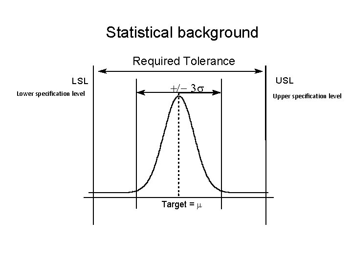 Statistical background Required Tolerance LSL Lower specification level +/ - 3 Target = m