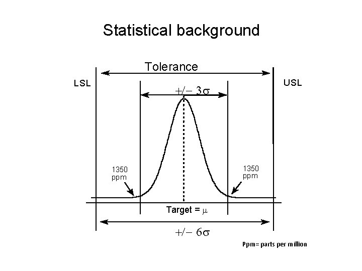 Statistical background Tolerance LSL USL +/ - 3 1350 ppm Target = m +/