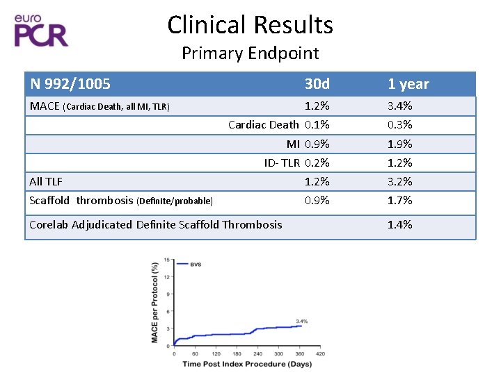 Clinical Results Primary Endpoint N 992/1005 MACE (Cardiac Death, all MI, TLR) All TLF