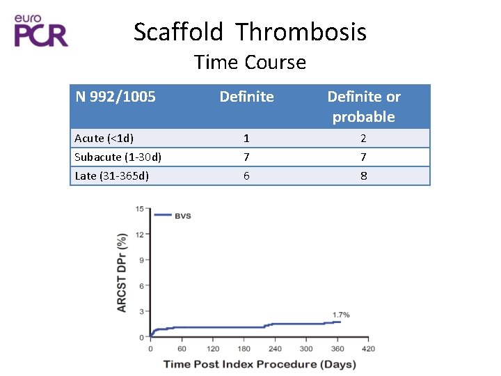 Scaffold Thrombosis Time Course N 992/1005 Definite or probable Acute (<1 d) 1 2