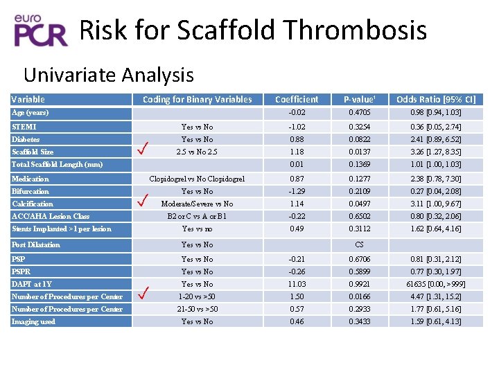 Risk for Scaffold Thrombosis Univariate Analysis Variable Coding for Binary Variables Age (years) Coefficient