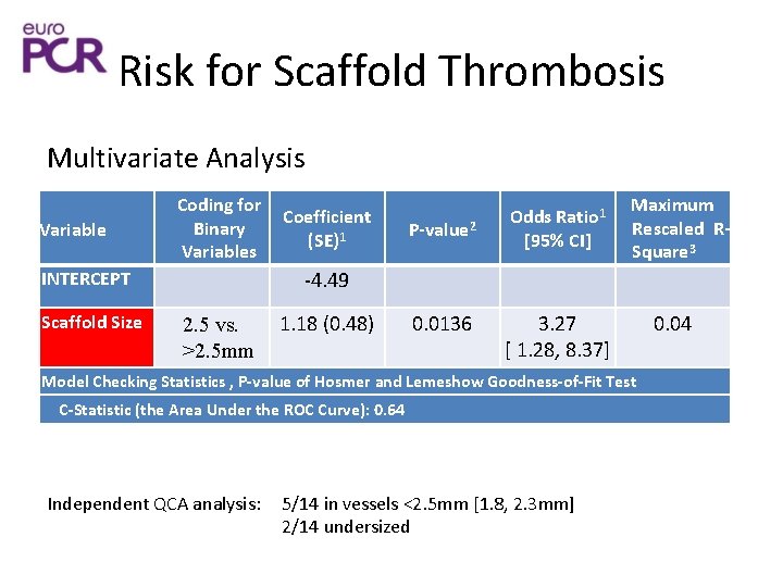 Risk for Scaffold Thrombosis Multivariate Analysis Variable Coding for Binary Variables INTERCEPT Scaffold Size