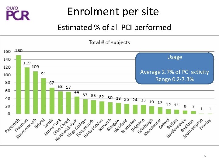 Enrolment per site Estimated % of all PCI performed Usage Average 2. 7% of