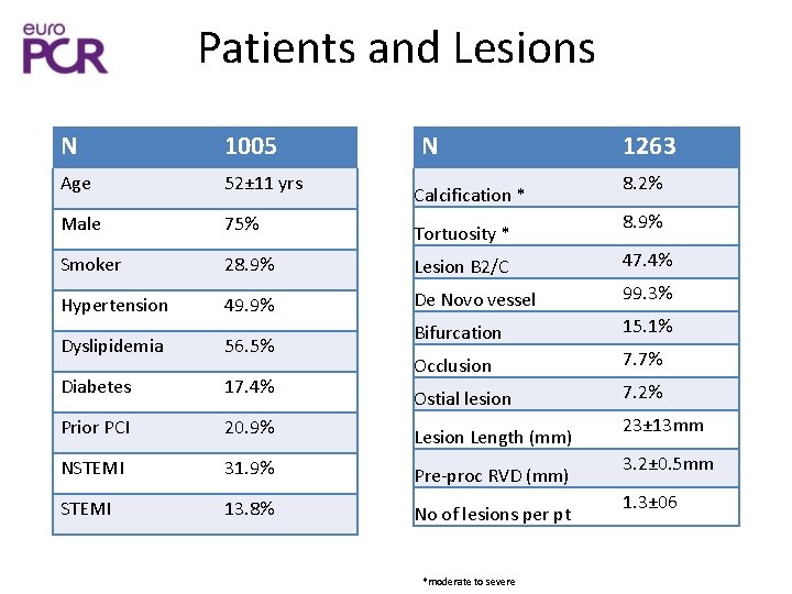 Patients and Lesions N 1005 N Age 52± 11 yrs Male 75% Tortuosity *