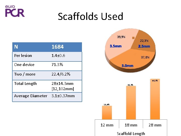 Scaffolds Used 39, 9% N 1684 Per lesion 1. 4± 0. 6 One device