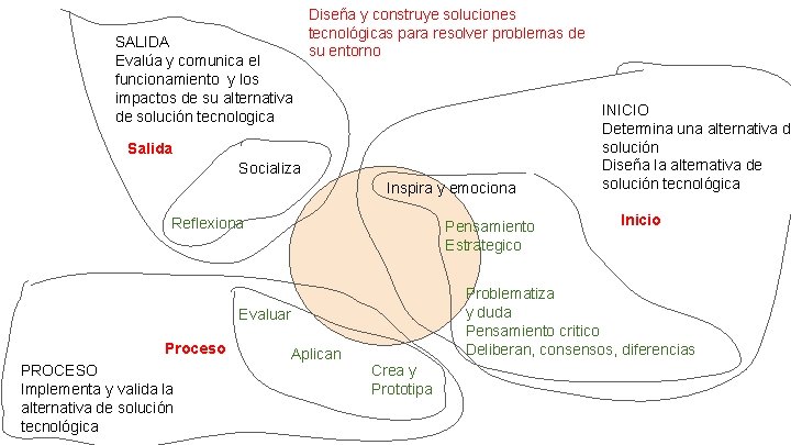 SALIDA Evalúa y comunica el funcionamiento y los impactos de su alternativa de solución