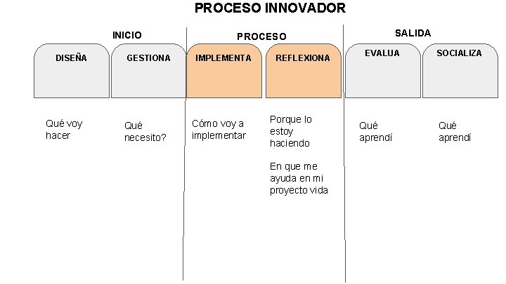 PROCESO INNOVADOR INICIO DISEÑA Qué voy hacer GESTIONA Qué necesito? SALIDA PROCESO IMPLEMENTA Cómo