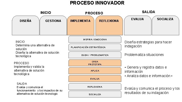 PROCESO INNOVADOR INICIO DISEÑA GESTIONA INICIO Determina una alternativa de solución Diseña la alternativa