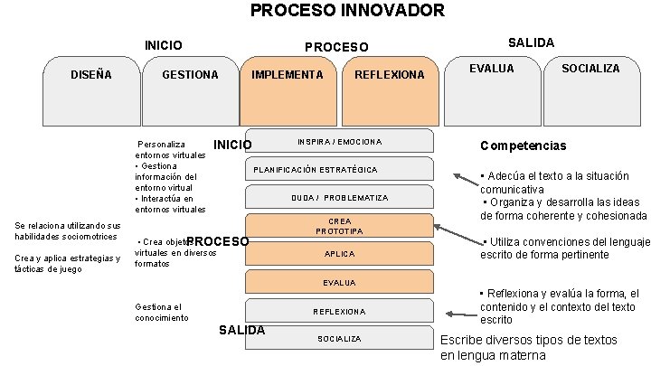 PROCESO INNOVADOR INICIO DISEÑA GESTIONA Personaliza entornos virtuales • Gestiona información del entorno virtual