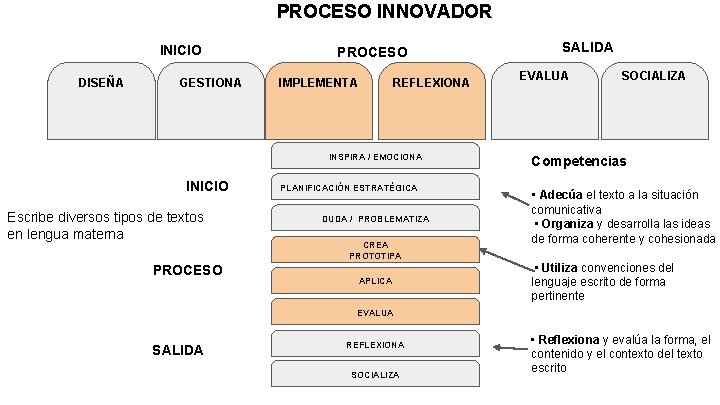 PROCESO INNOVADOR INICIO DISEÑA GESTIONA PROCESO IMPLEMENTA REFLEXIONA INSPIRA / EMOCIONA INICIO Escribe diversos