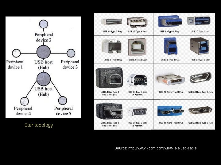 Star topology Source: http: //www. l-com. com/what-is-a-usb-cable 