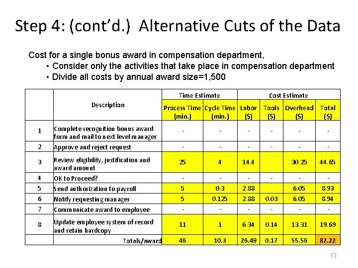 Step 4: (cont’d. ) Alternative Cuts of the Data Cost for a single bonus