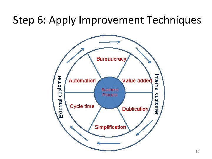 Step 6: Apply Improvement Techniques Automation Value added Business Process Cycle time Dublication Internal