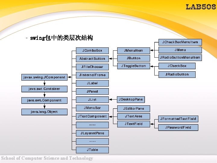 – swing包中的类层次结构 School of Computer Science and Technology – swing包中的类层次结构 School of Computer Science and Technology