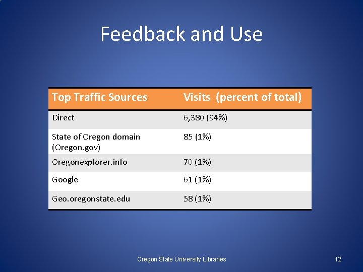Feedback and Use Top Traffic Sources Visits (percent of total) Direct 6, 380 (94%)