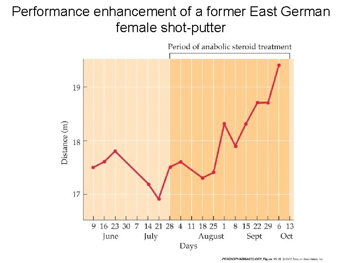 Performance enhancement of a former East German female shot-putter 