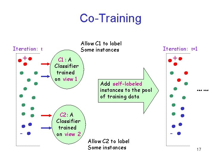 Co-Training Allow C 1 to label Some instances Iteration: t + - C 1