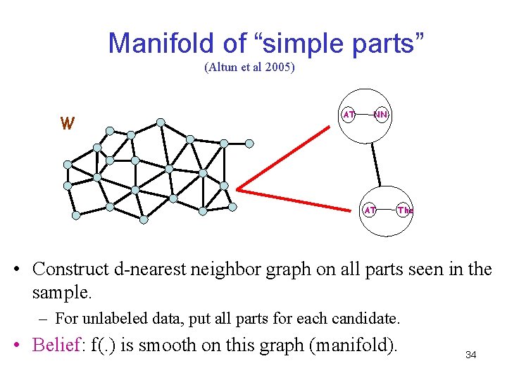 Manifold of “simple parts” (Altun et al 2005) W AT NN AT The •