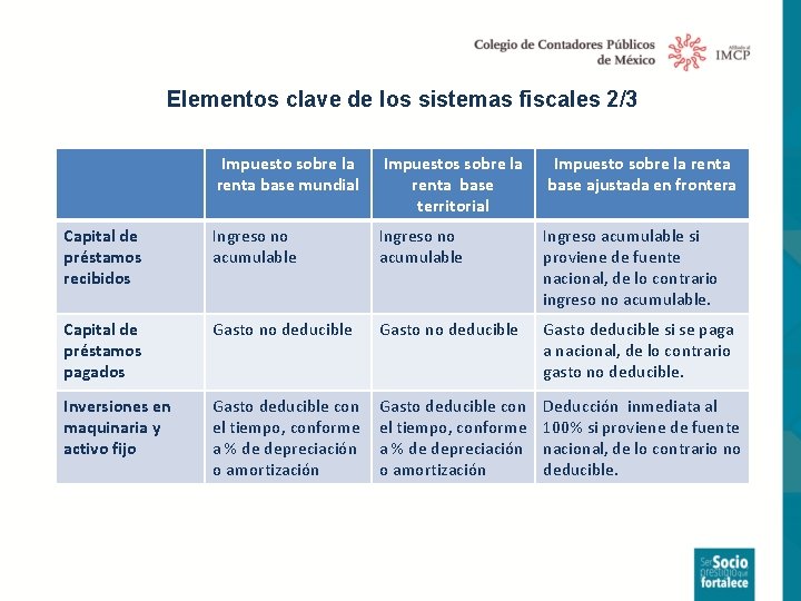 Elementos clave de los sistemas fiscales 2/3 Impuesto sobre la renta base mundial Impuestos