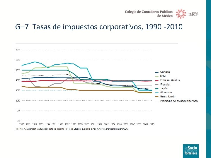 G– 7 Tasas de impuestos corporativos, 1990 -2010 