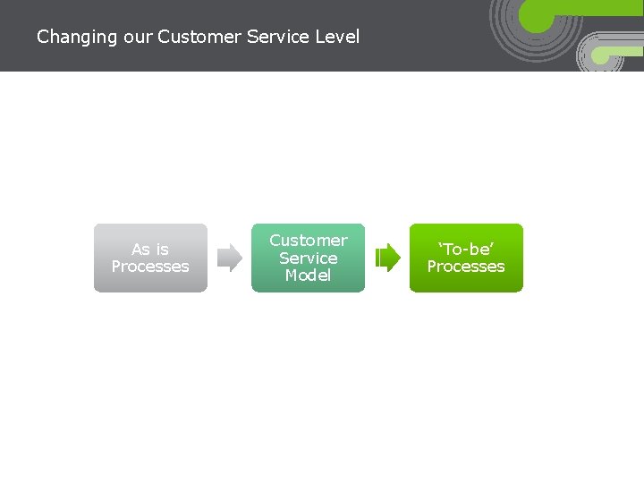 Changing our Customer Service Level As is Processes Customer Service Model ‘To-be’ Processes 