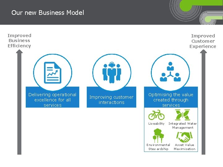 Our new Business Model Improved Business Efficiency Delivering operational excellence for all services Improved