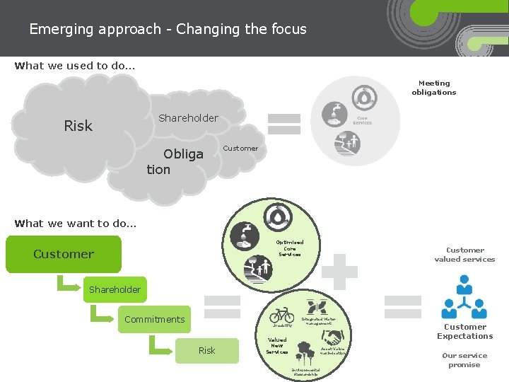 Emerging approach - Changing the focus What we used to do… Meeting obligations Shareholder