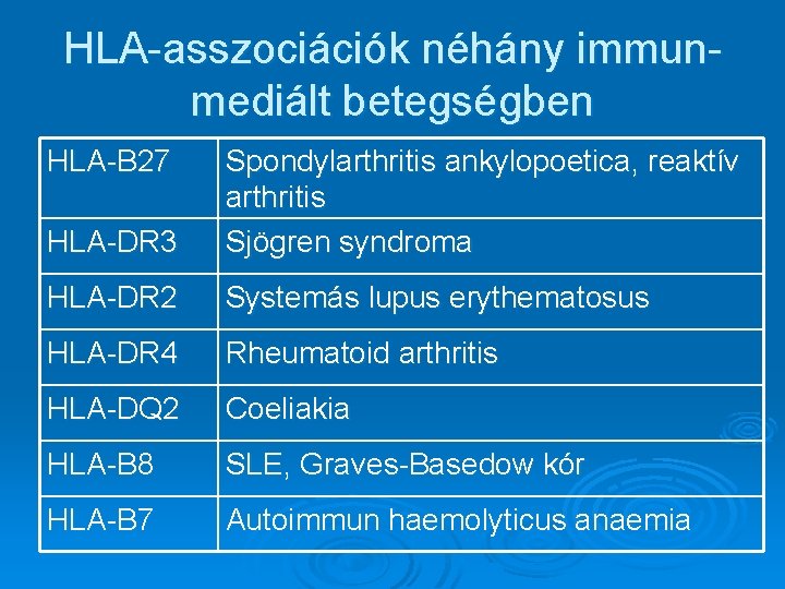 HLA-asszociációk néhány immunmediált betegségben HLA-B 27 HLA-DR 3 Spondylarthritis ankylopoetica, reaktív arthritis Sjögren syndroma HLA-asszociációk néhány immunmediált betegségben HLA-B 27 HLA-DR 3 Spondylarthritis ankylopoetica, reaktív arthritis Sjögren syndroma