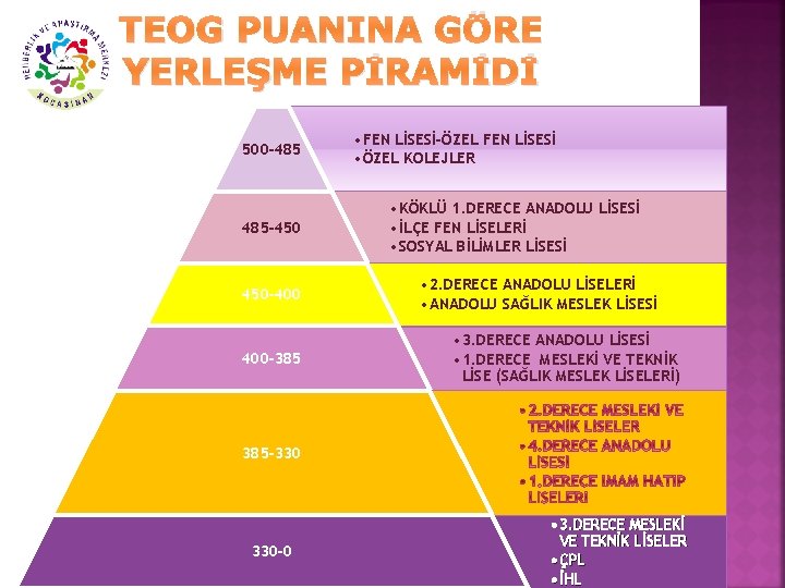 TEOG PUANINA GÖRE YERLEŞME PİRAMİDİ 500 -485 485 -450 450 -400 400 -385 •