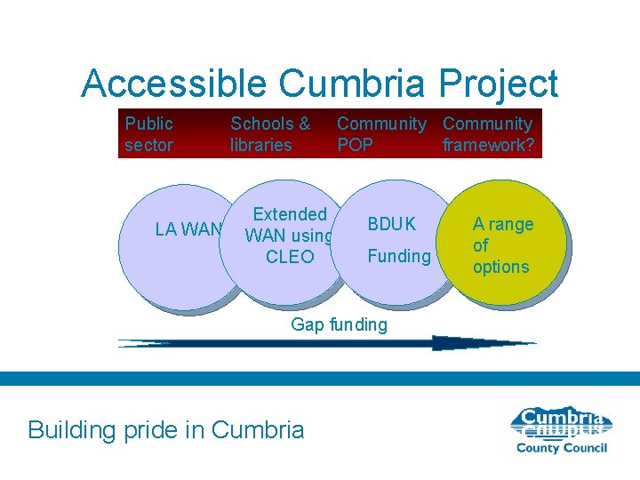 Accessible Cumbria Project Public sector LA WAN Schools & libraries Extended WAN using CLEO