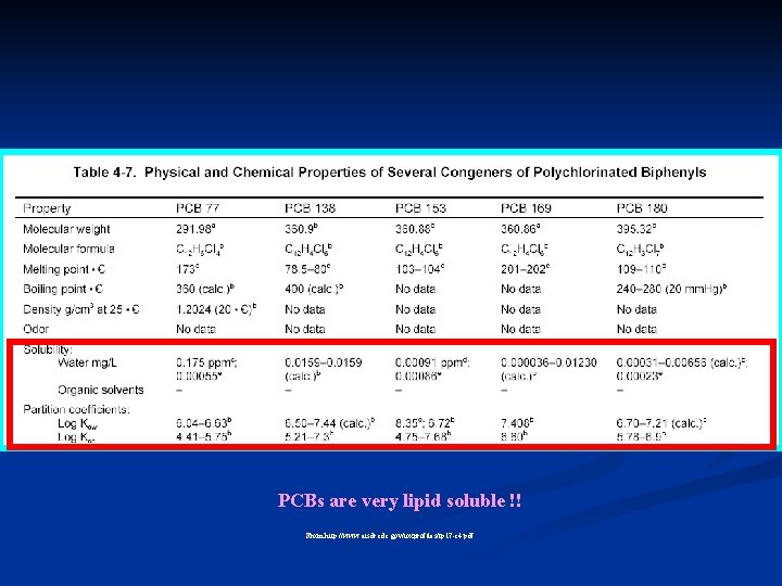 PCBs are very lipid soluble !! From http: //www. atsdr. cdc. gov/toxprofiles/tp 17 -c