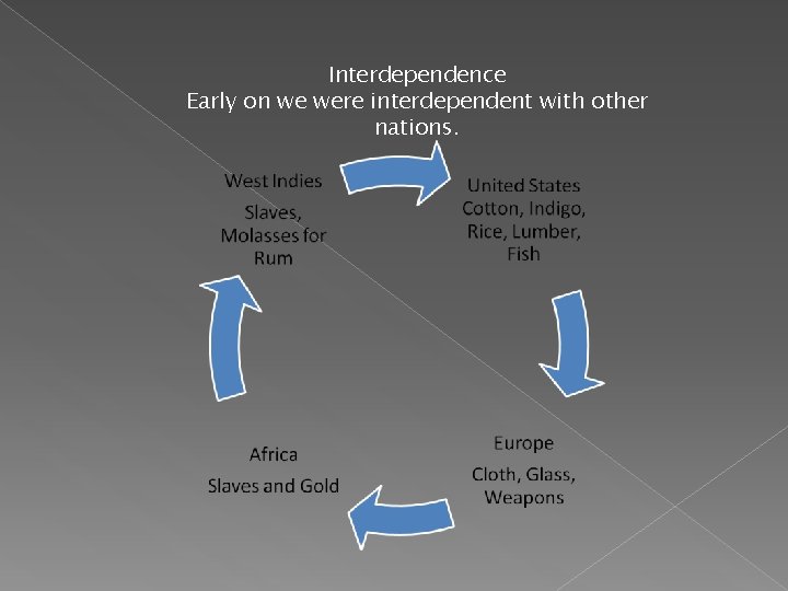 Interdependence Early on we were interdependent with other nations. 