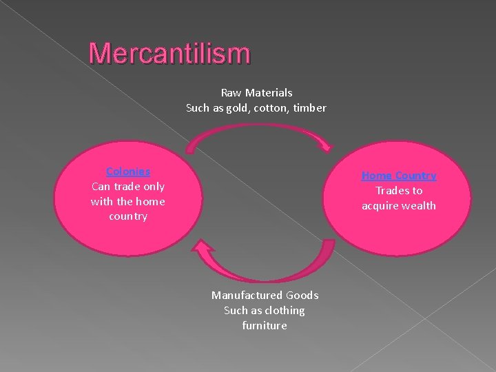 Mercantilism Raw Materials Such as gold, cotton, timber Colonies Can trade only with the