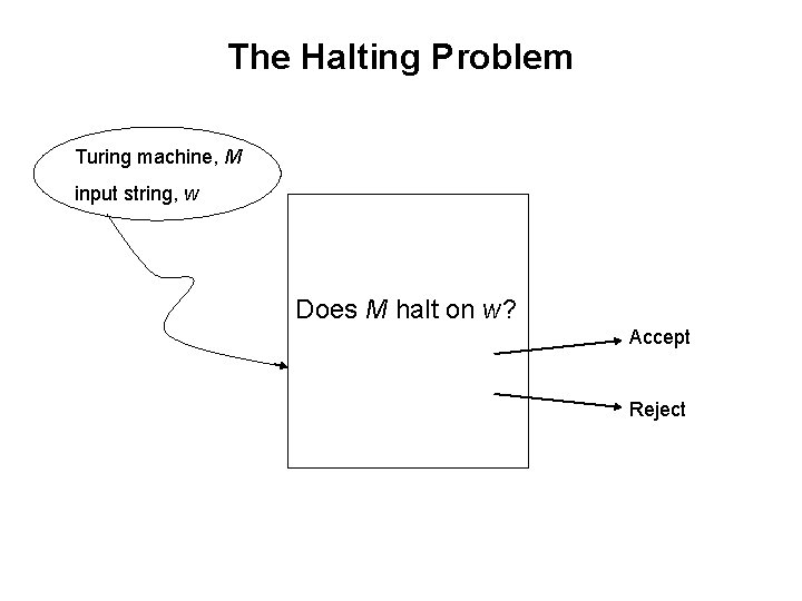 The Halting Problem Turing machine, M input string, w Does M halt on w?