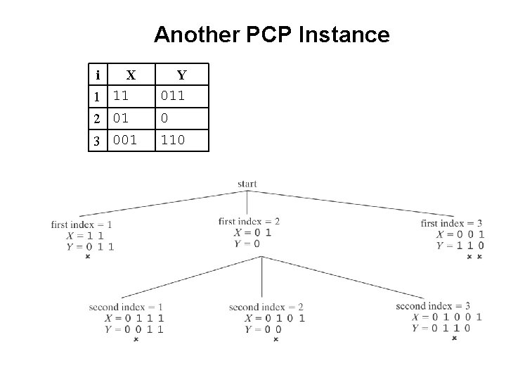 Another PCP Instance i X 1 11 2 01 Y 011 3 001 110