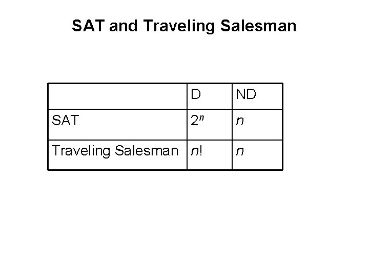 SAT and Traveling Salesman D ND 2 n n Traveling Salesman n! n SAT