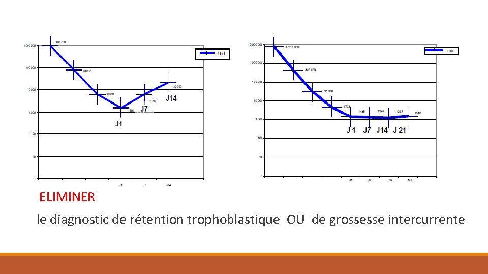 ELIMINER le diagnostic de rétention trophoblastique OU de grossesse intercurrente 