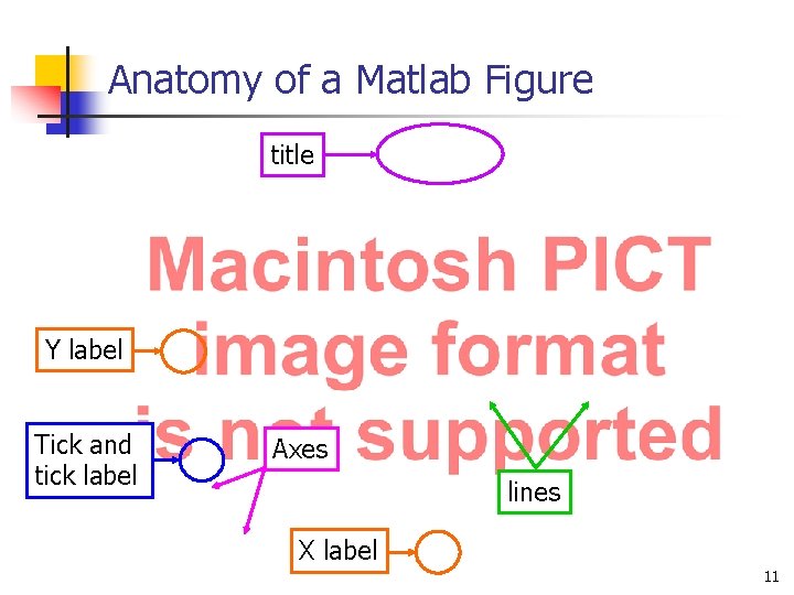 Anatomy of a Matlab Figure title Y label Tick and tick label Axes lines Anatomy of a Matlab Figure title Y label Tick and tick label Axes lines