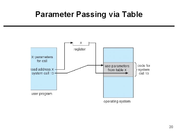 Parameter Passing via Table 20 
