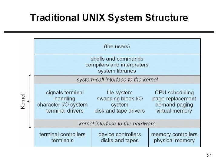Traditional UNIX System Structure 31 