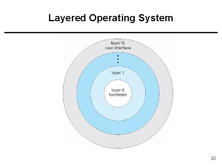 Layered Operating System 32 