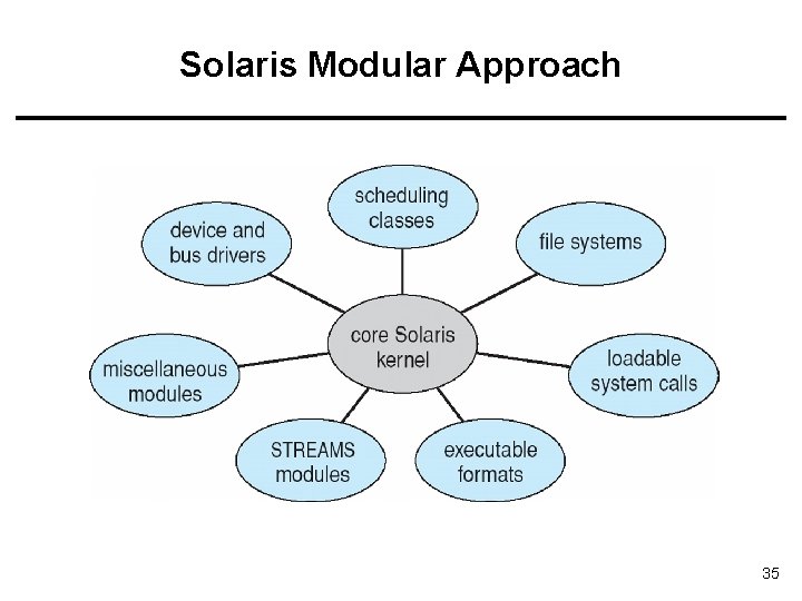 Solaris Modular Approach 35 