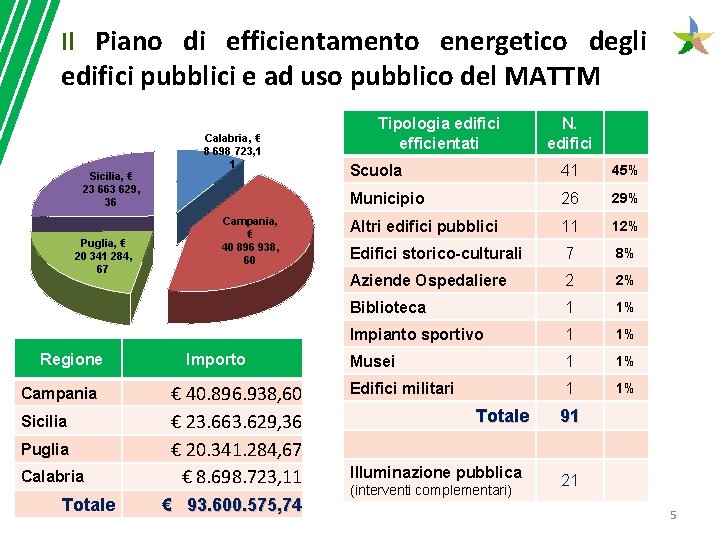 Il Piano di efficientamento energetico degli edifici pubblici e ad uso pubblico del MATTM