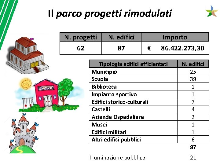 Il parco progetti rimodulati N. progetti N. edifici 62 87 Importo € 86. 422.