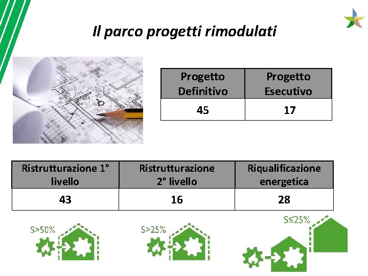 Il parco progetti rimodulati Progetto Definitivo Progetto Esecutivo 45 17 Ristrutturazione 1° livello Ristrutturazione